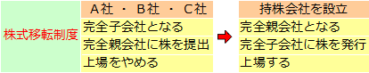 株式交換制度と株式移転制度