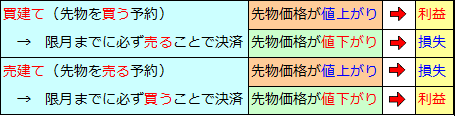 先物取引（2）先物取引の特徴