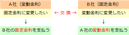 スワップ取引（3）金利スワップ