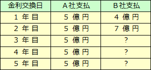 スワップ取引（3）金利スワップ