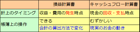 キャッシュフロー計算書（1）キャッシュフロー計算書とは何か