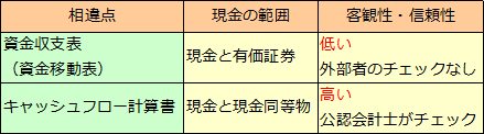 キャッシュフロー計算書（1）キャッシュフロー計算書とは何か