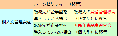 確定拠出年金（6）移管