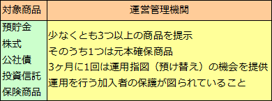 確定拠出年金（4）運用