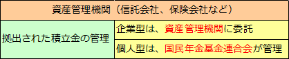 確定拠出年金（5）運営管理機関と資産管理機関