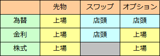 派生商品（3）デリバティブの取引市場