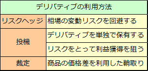 派生商品（4）デリバティブの利用法