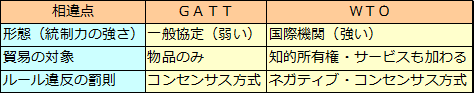 GATTからWTOへ