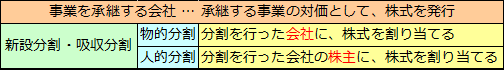 会社分割制度