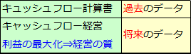 キャッシュフロー計算書（5）キャッシュフロー経営