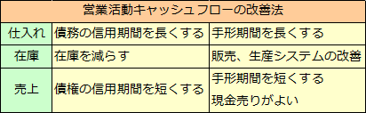 キャッシュフロー計算書（5）キャッシュフロー経営