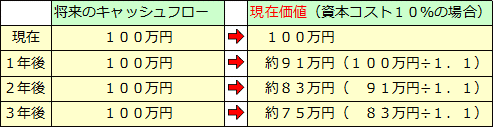 キャッシュフロー計算書（5）キャッシュフロー経営