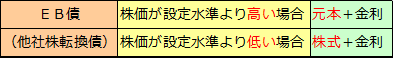 EB債（他社株転換債）