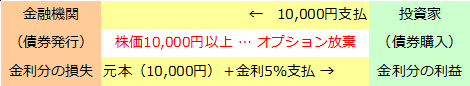 EB債（他社株転換債）
