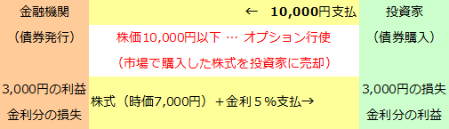 EB債（他社株転換債）