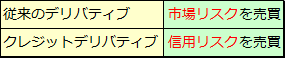 クレジットデリバティブ（1）クレジットデリバティブとは何か