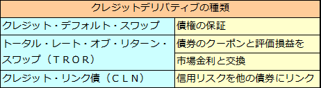 クレジットデリバティブ（1）クレジットデリバティブとは何か