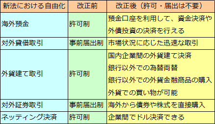 外為法改正（2）新改正外為法の変更点