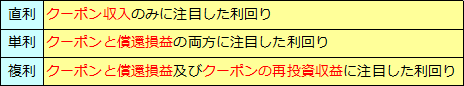 債券（5）債券の利回り