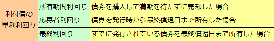 債券（5）債券の利回り