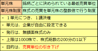 単元株と単元株制度