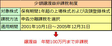 少額譲渡益非課税制度