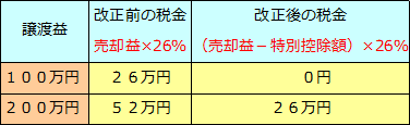 少額譲渡益非課税制度