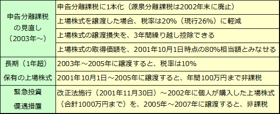 証券税制改正（平成13年度税制改正大綱）