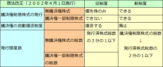 議決権制限株式