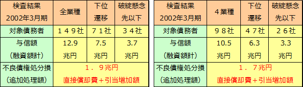 特別検査（2002年3月期）