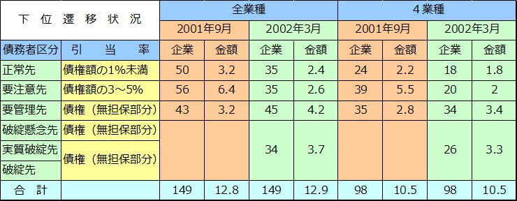 特別検査（2002年3月期）