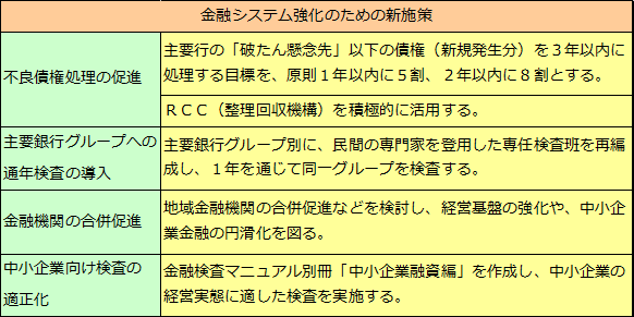 特別検査（2002年3月期）