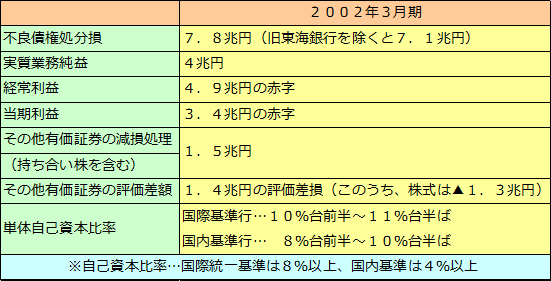 特別検査（2002年3月期）