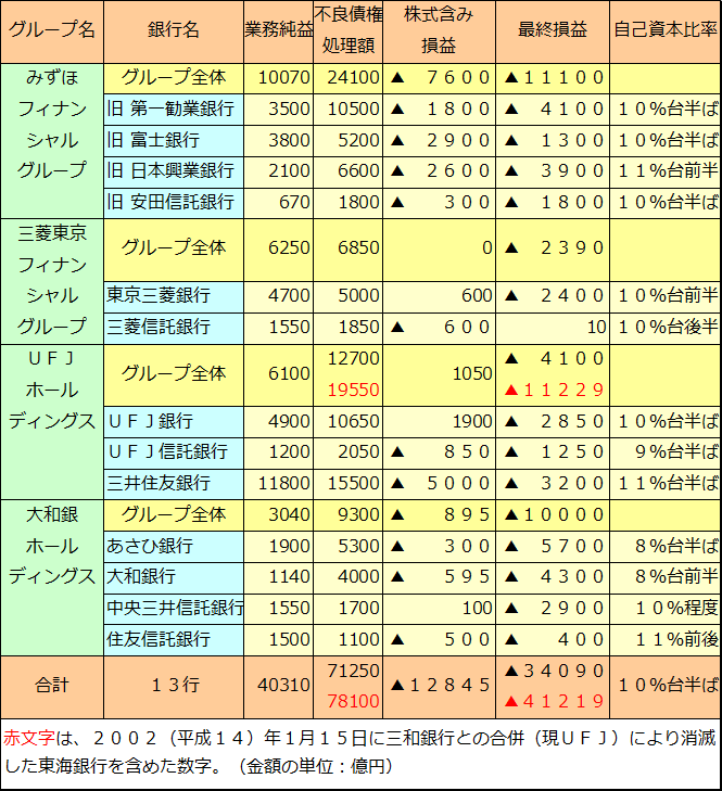 特別検査（2002年3月期）