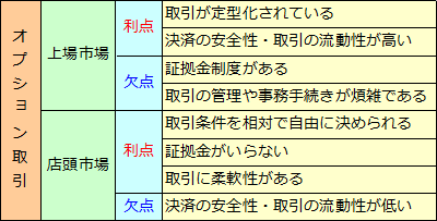 オプションの取引形態