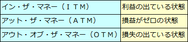 本質的価値の損益状態