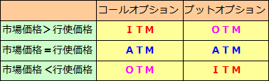本質的価値の損益状態