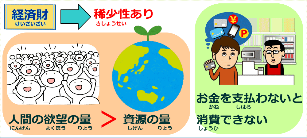 経済財と自由財