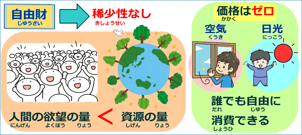 経済財と自由財