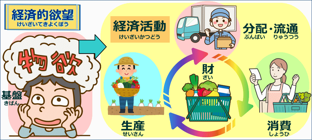 経済的欲望