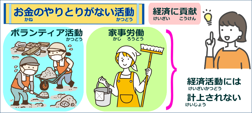 経済活動＝お金のやりとり（取引）