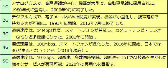 5G（第5世代移動通信システム）