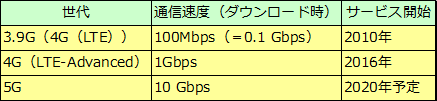 5G（第5世代移動通信システム）