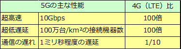 5G（第5世代移動通信システム）