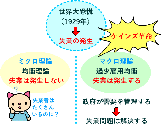 ケインズ革命