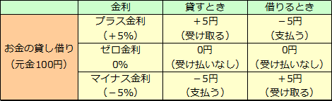 マイナス金利