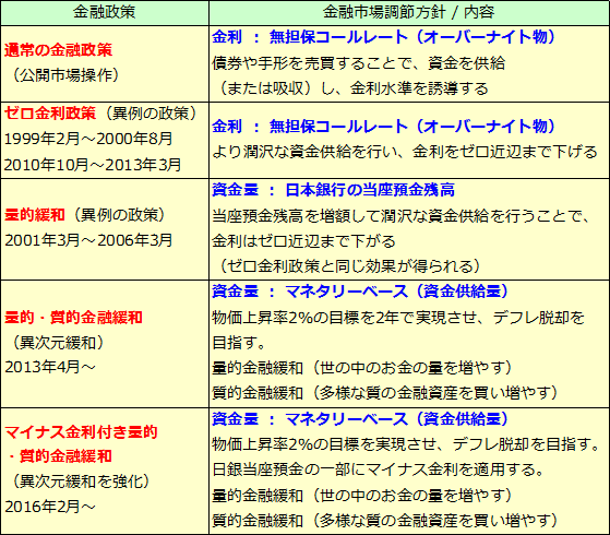 マイナス金利政策