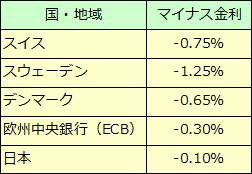 マイナス金利政策