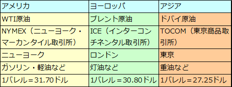 原油 所 東京 取引 商品