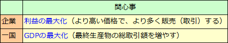 経済の捉え方（GDPと雇用）